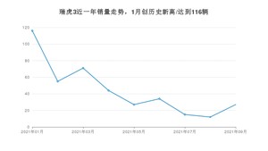 2021年9月奇瑞瑞虎3销量如何？ 在SUV中排名怎么样？