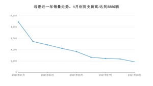 2021年9月吉利汽车远景销量 近几月销量走势一览