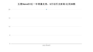 2021年9月五菱NanoEV销量多少？ 全国销量分布如何？