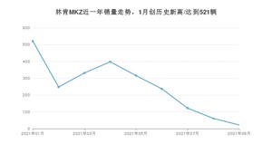 2021年9月林肯MKZ销量怎么样？ 在25-30万排名如何？