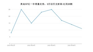 2021年9月奥迪S7销量多少？ 全国销量分布如何？