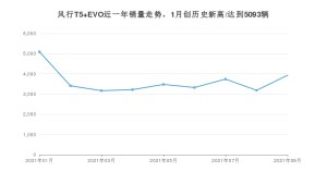 2021年9月东风风行风行T5 EVO销量怎么样？ 在10-15万排名如何？