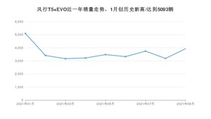 2021年9月东风风行风行T5 EVO销量怎么样？ 在10-15万排名如何？