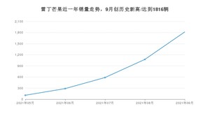 2021年9月雷丁芒果销量 近几月销量走势一览