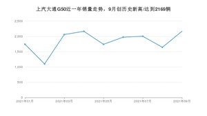 2021年9月上汽大通G50销量怎么样？ 在10-15万排名如何？