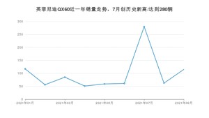 2021年9月英菲尼迪QX60销量如何？ 在SUV中排名怎么样？