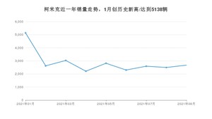 2021年9月斯柯达柯米克销量如何？ 在SUV中排名怎么样？