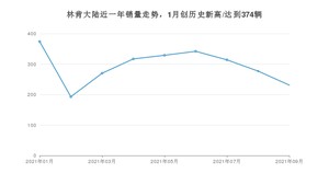 2021年9月林肯大陆销量如何？ 在中大型车中排名怎么样？