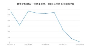 2021年9月雷克萨斯CT销量怎么样？ 在20-25万排名如何？