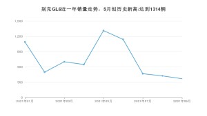2021年9月别克GL6销量 近几月销量走势一览