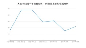 2021年9月奥迪RS 6销量多少？ 全国销量分布如何？