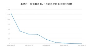 2021年9月福特翼虎销量如何？ 在SUV中排名怎么样？