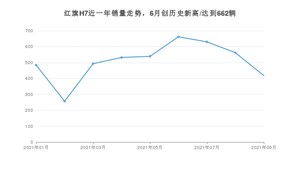 2021年9月红旗H7销量怎么样？ 在25-30万排名如何？