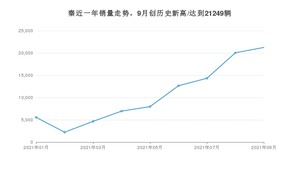 2021年9月比亚迪秦销量如何？ 在紧凑型车中排名怎么样？