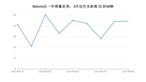 2021年9月阿尔法·罗密欧Stelvio销量多少？ 全国销量分布如何？