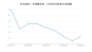 宝马M5 2021年9月份销量数据发布 共13台