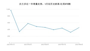 2021年9月雪佛兰沃兰多销量 近几月销量走势一览