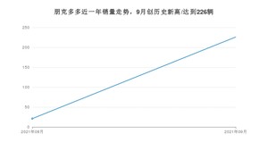 朋克汽车朋克多多 2021年9月份销量数据发布 共226台