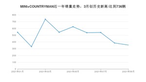 2021年9月MINI COUNTRYMAN销量如何？ 在SUV中排名怎么样？