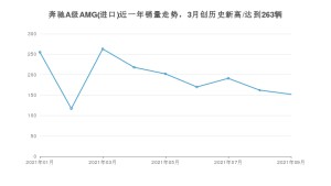2021年9月奔驰A级AMG(进口)销量 近几月销量走势一览