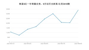 2021年9月别克微蓝6销量 近几月销量走势一览