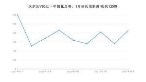 2021年9月沃尔沃V60销量多少？ 全国销量分布如何？
