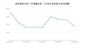 2021年9月新宝骏RC-5销量怎么样？ 在5-10万排名如何？