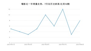 2021年9月劳斯莱斯曜影销量如何？ 在豪华车中排名怎么样？