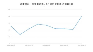 2021年9月福特途睿欧销量怎么样？ 在20-25万排名如何？