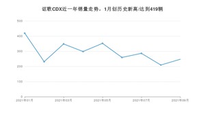 2021年9月讴歌CDX销量多少？ 全国销量分布如何？