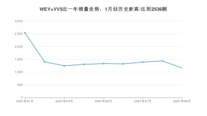 2021年9月WEY VV5销量 近几月销量走势一览