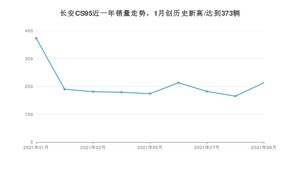 2021年9月长安CS95销量怎么样？ 在15-20万排名如何？