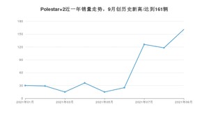 2021年9月Polestar 2销量多少？ 全国销量分布如何？