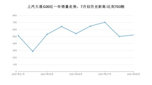 2021年9月上汽大通G20销量怎么样？ 在15-20万排名如何？