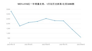 2021年9月WEY VV6销量怎么样？ 在15-20万排名如何？