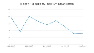 Jeep自由侠 2021年9月份销量数据发布 共81台