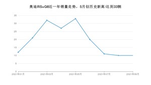 2021年9月奥迪RS Q8销量如何？ 在SUV中排名怎么样？