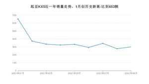 2021年9月起亚KX5销量怎么样？ 在15-20万排名如何？