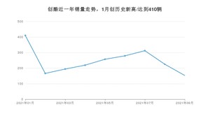 2021年9月雪佛兰创酷销量 近几月销量走势一览