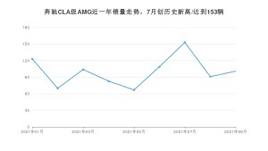 2021年9月奔驰CLA级AMG销量多少？ 全国销量分布如何？