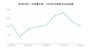 2021年9月威马汽车威马EX5销量怎么样？ 在10-15万排名如何？