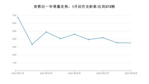 2021年9月三菱奕歌销量 近几月销量走势一览