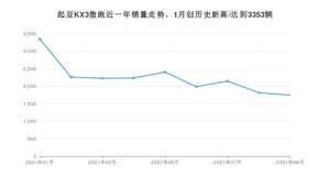 2021年9月起亚KX3傲跑销量 近几月销量走势一览