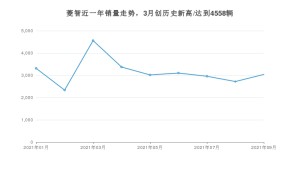 东风风行菱智 2021年9月份销量数据发布 共3038台