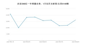 2021年9月东风启辰启辰D60销量多少？ 全国销量分布如何？