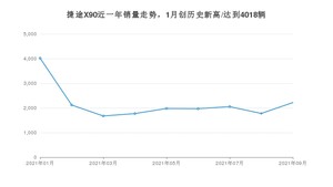 2021年9月捷途X90销量怎么样？ 在10-15万排名如何？