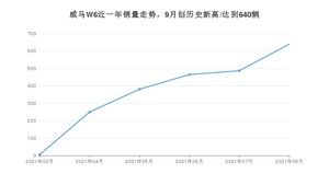 2021年9月威马汽车威马W6销量怎么样？ 在15-20万排名如何？