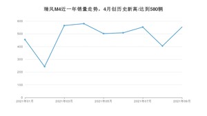 2021年9月江淮瑞风M4销量怎么样？ 在10-15万排名如何？