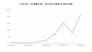 2021年9月几何汽车几何A销量怎么样？ 在10-15万排名如何？