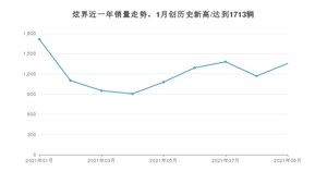 2021年9月凯翼炫界销量如何？ 在SUV中排名怎么样？